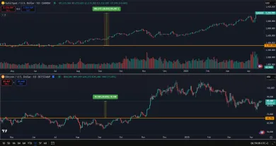 Zlato prekonáva výnos Bitcoinu