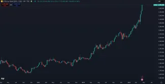 Zlato rastie exponenciálne