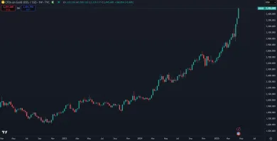 Zlato rastie exponenciálne