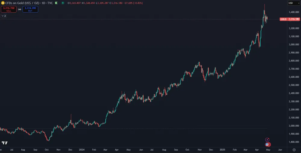 Zlato rastie závratným tempom