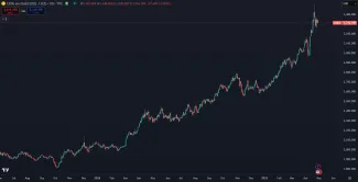 Zlato rastie závratným tempom