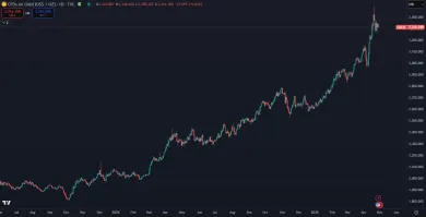 Zlato rastie závratným tempom