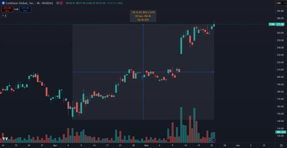Akcie Coinbase stúpli o vyše 90 %