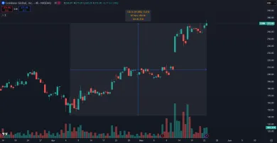 Akcie Coinbase stúpli o vyše 90 %