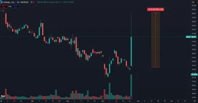 Akcie Hologic stúpli o 25 %