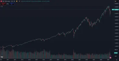Akciový index S&P 500