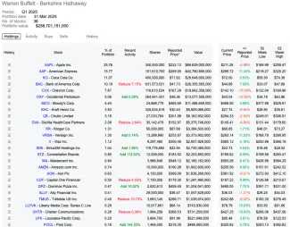 Aktuálne portfólio Berkshire Hathaway
