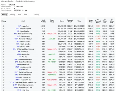Aktuálne portfólio Berkshire Hathaway