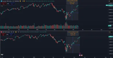 Americké akcie útočia na nové maximá