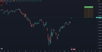 Americké akcie výrazne posilnili