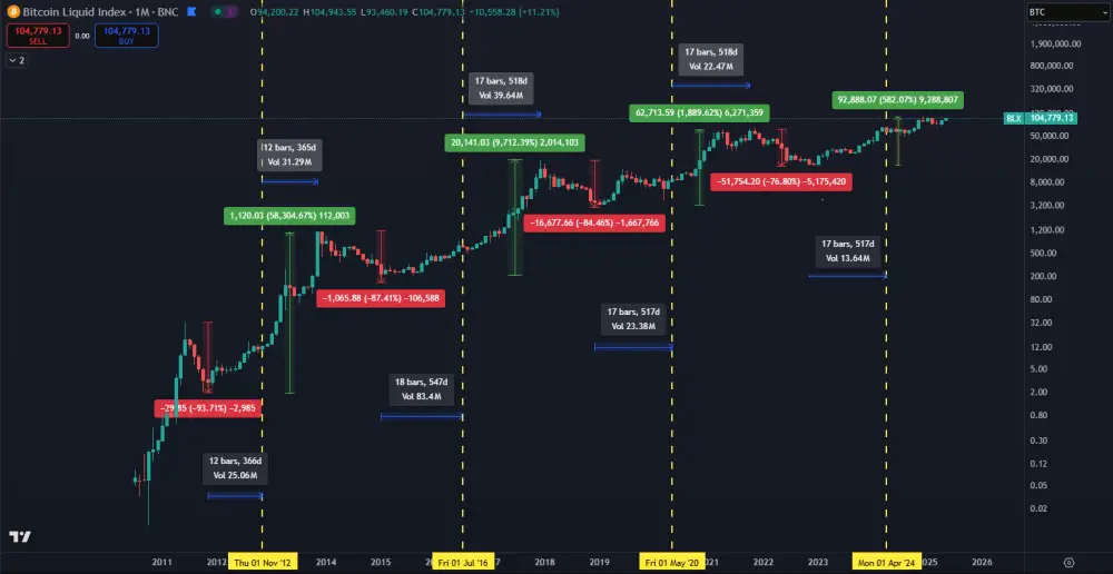 Bitcoin a jeho halvingové cykly