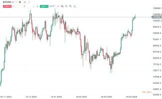 Bitcoin a jeho nedávny rast