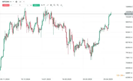 Bitcoin a jeho nedávny rast