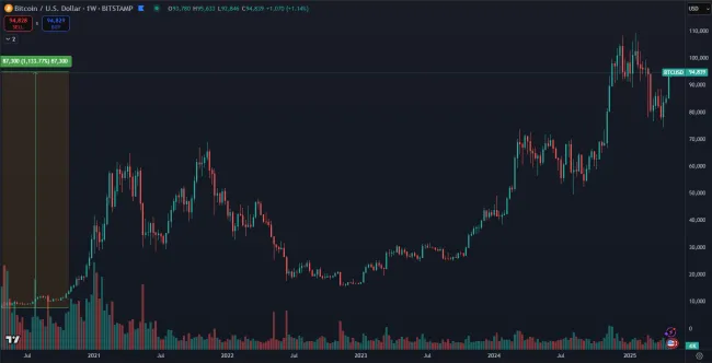 Bitcoin a jeho zhodnotenie za 5 rokov