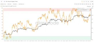Bitcoin a ziskovosť držiteľov