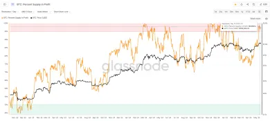 Bitcoin a ziskovosť držiteľov