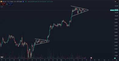 Bitcoin formuje symetrický trojuholník