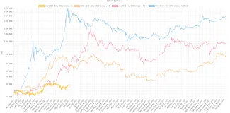 Bitcoin je podhodnotený oproti predošlým cyklom