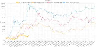 Bitcoin je podhodnotený oproti predošlým cyklom