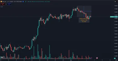 Bitcoin mierne klesol