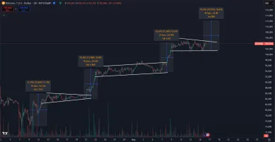 Bitcoin môže čoskoro prekonať historické maximum
