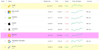 Bitcoin pokoril Google v trhovej kapitalizácii
