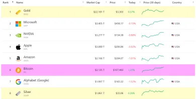 Bitcoin pokoril Google v trhovej kapitalizácii