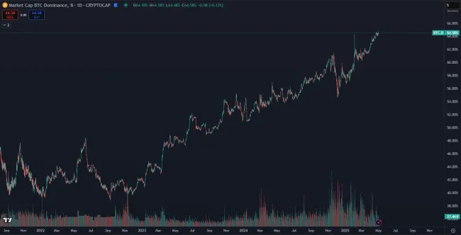 Bitcoin posilňuje dominanciu