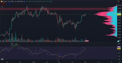 Bitcoin prekonal 97 000 dolárov