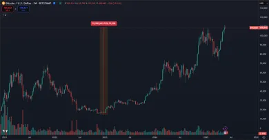 Bitcoin sa od dna zhodnotil o vyše 600 %
