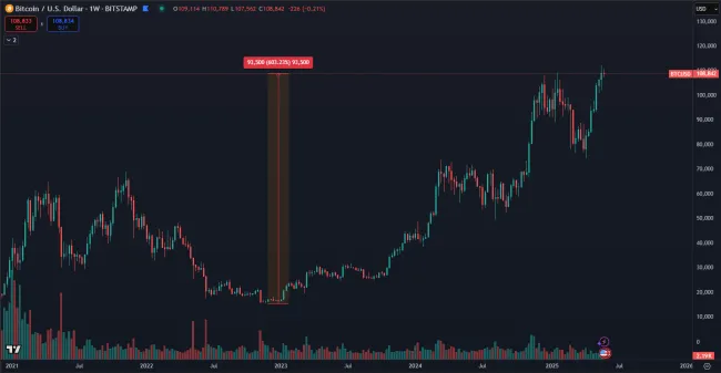 Bitcoin sa od dna zhodnotil o vyše 600 %