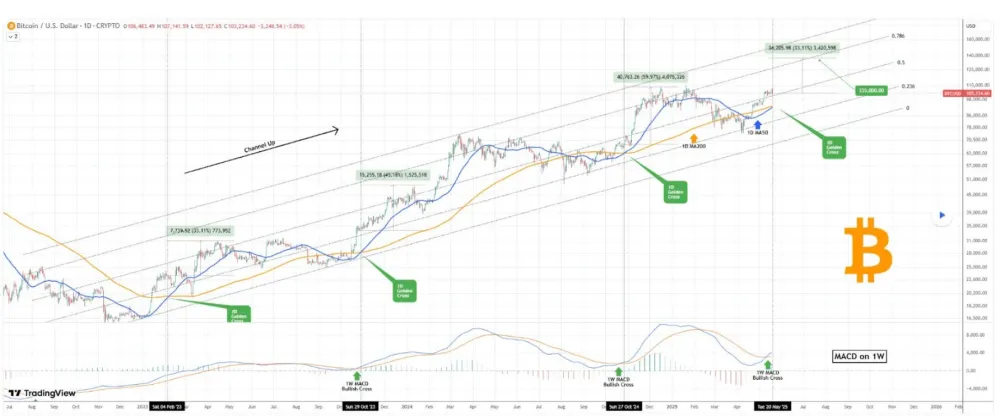 Bitcoin sa pripravuje na ďalšiu vlnu