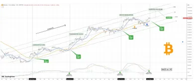 Bitcoin sa pripravuje na ďalšiu vlnu