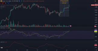 Bitcoin stúpol za mesiac o 40 %
