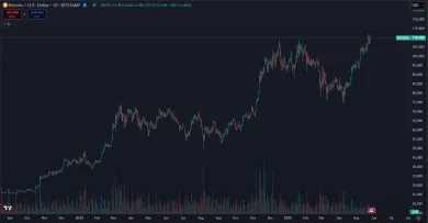 Bitcoin útočí na historické maximum