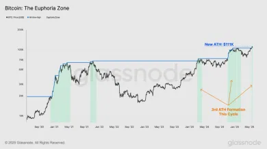 Bitcoin vstúpil do zóny eufórie