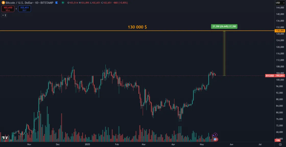 Bitcoin za 130 000 dolárov