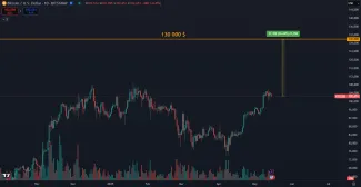 Bitcoin za 130 000 dolárov