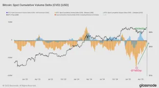 Bitcoin zaznamenal oslabenie predajného tlaku