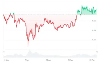 Cardano pokračuje v raste