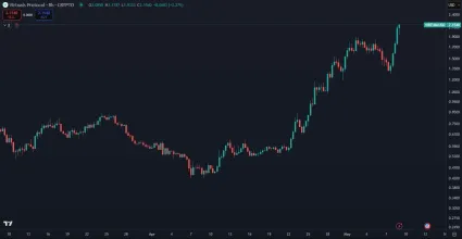 Cena kryptomeny VIRTUAL