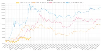 Ďalší rastúci cyklus by mohol skončiť v jeseni 2025