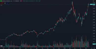 Dlhodobý rast akcií Robinhood