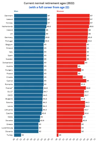 Dôchodkový vek podľa krajín