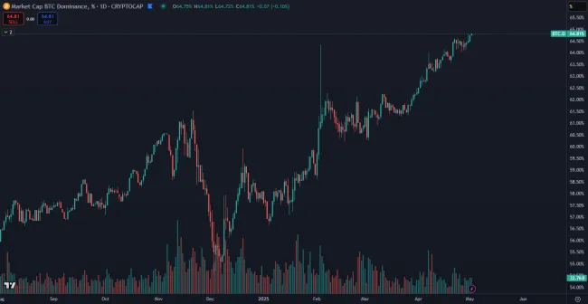 Dominancia Bitcoinu pokračuje v náraste