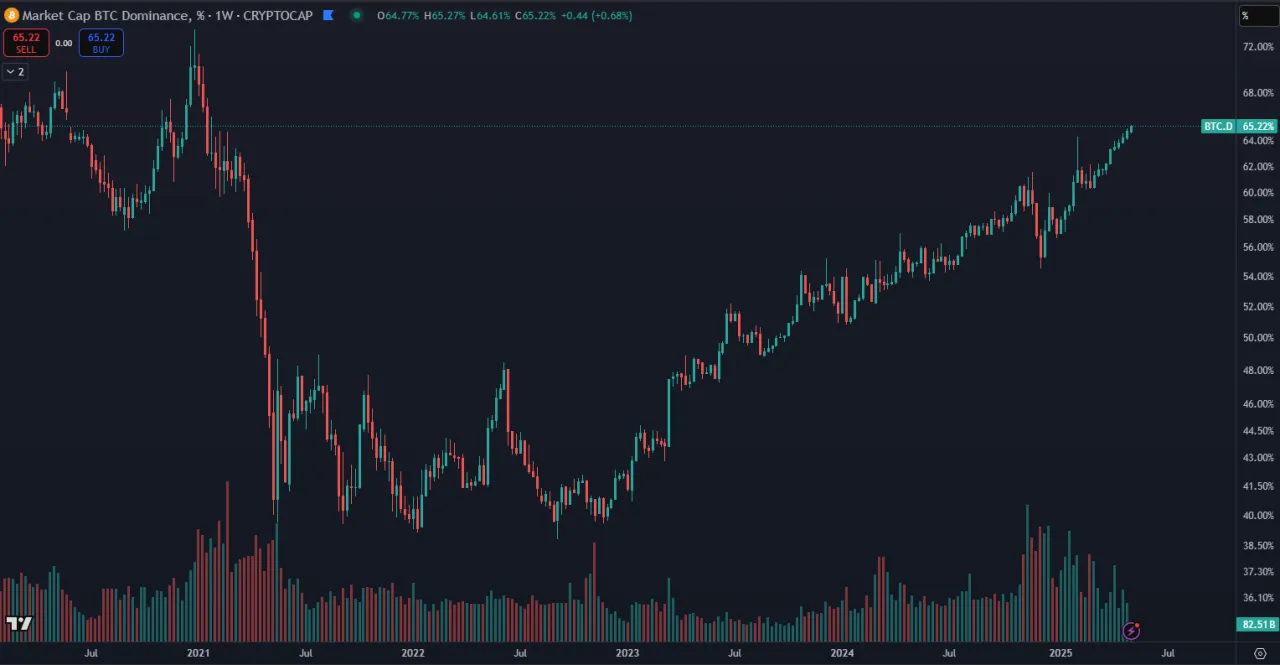 Dominancia Bitcoinu prekonala 65 %