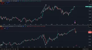 Dominancia verzus trhová cena pre Bitcoin