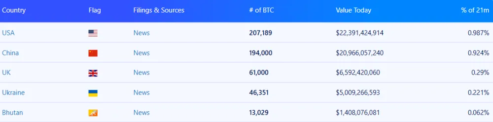 Držby Bitcoinu v krajinách