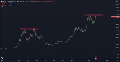 Dvojitý vrchol Bitcoinu v predošlom cykle