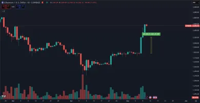 Ethereum stúplo za jediný deň o 22 %